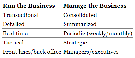 Enterprise Performance Management. Difference between