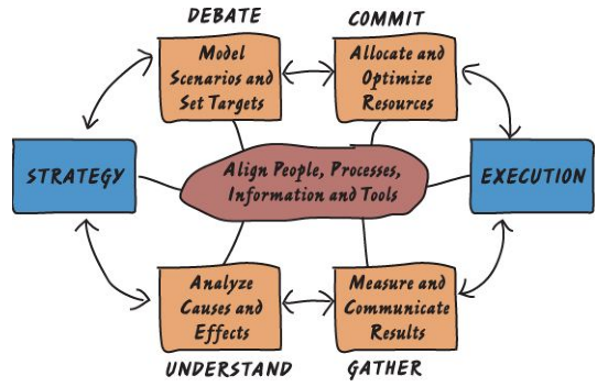 Enterprise Performance Management, A Management Operating System, EPM, Ron Dimon
