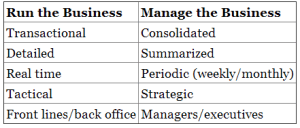 Enterprise Performance Management. Difference between "Run the Business" and "Manage the Businesss"